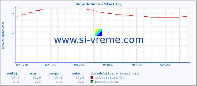 POVPREČJE :: Suhodolnica - Stari trg :: temperatura | pretok | višina :: zadnji dan / 5 minut.