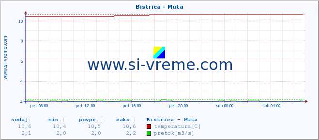 POVPREČJE :: Bistrica - Muta :: temperatura | pretok | višina :: zadnji dan / 5 minut.