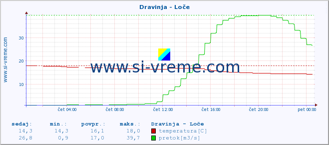 POVPREČJE :: Dravinja - Loče :: temperatura | pretok | višina :: zadnji dan / 5 minut.