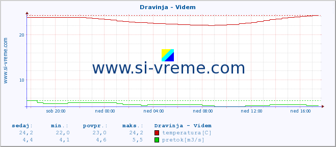 POVPREČJE :: Dravinja - Videm :: temperatura | pretok | višina :: zadnji dan / 5 minut.