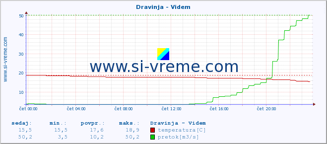 POVPREČJE :: Dravinja - Videm :: temperatura | pretok | višina :: zadnji dan / 5 minut.