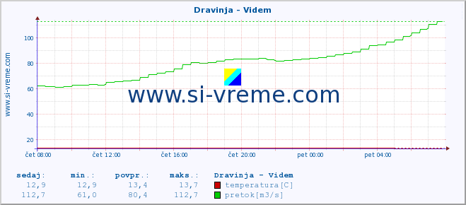 POVPREČJE :: Dravinja - Videm :: temperatura | pretok | višina :: zadnji dan / 5 minut.