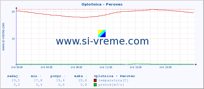 POVPREČJE :: Oplotnica - Perovec :: temperatura | pretok | višina :: zadnji dan / 5 minut.