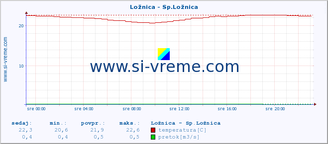 POVPREČJE :: Ložnica - Sp.Ložnica :: temperatura | pretok | višina :: zadnji dan / 5 minut.