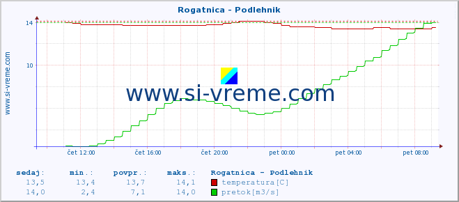 POVPREČJE :: Rogatnica - Podlehnik :: temperatura | pretok | višina :: zadnji dan / 5 minut.