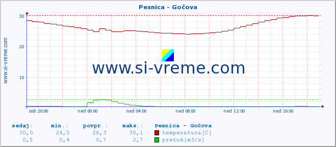 POVPREČJE :: Pesnica - Gočova :: temperatura | pretok | višina :: zadnji dan / 5 minut.