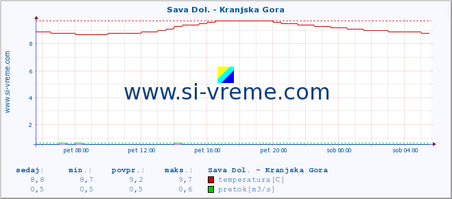 POVPREČJE :: Sava Dol. - Kranjska Gora :: temperatura | pretok | višina :: zadnji dan / 5 minut.