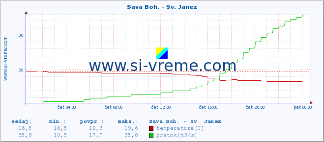 POVPREČJE :: Sava Boh. - Sv. Janez :: temperatura | pretok | višina :: zadnji dan / 5 minut.