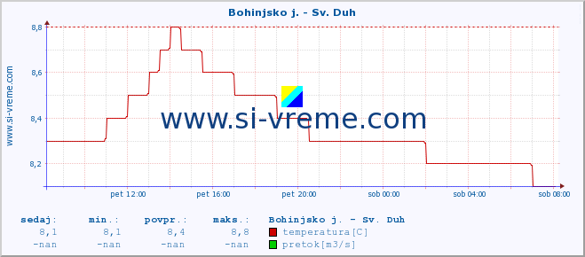 POVPREČJE :: Bohinjsko j. - Sv. Duh :: temperatura | pretok | višina :: zadnji dan / 5 minut.