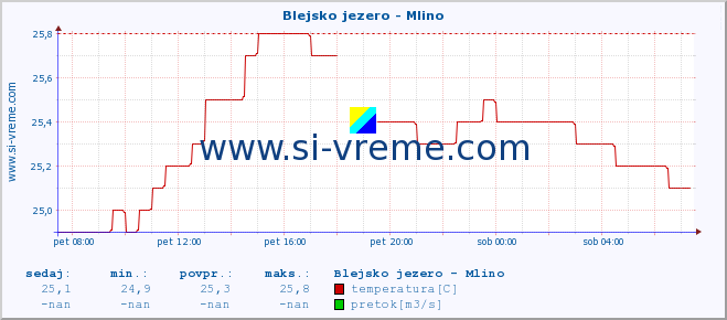 POVPREČJE :: Blejsko jezero - Mlino :: temperatura | pretok | višina :: zadnji dan / 5 minut.