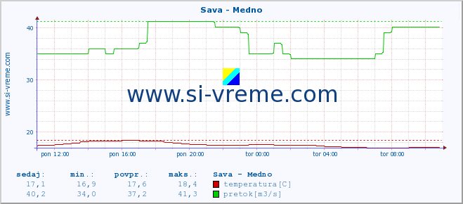 POVPREČJE :: Sava - Medno :: temperatura | pretok | višina :: zadnji dan / 5 minut.