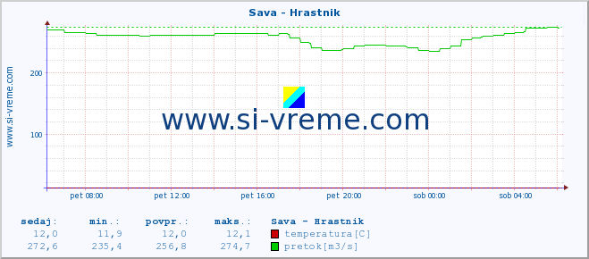 POVPREČJE :: Sava - Hrastnik :: temperatura | pretok | višina :: zadnji dan / 5 minut.