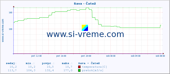 POVPREČJE :: Sava - Čatež :: temperatura | pretok | višina :: zadnji dan / 5 minut.