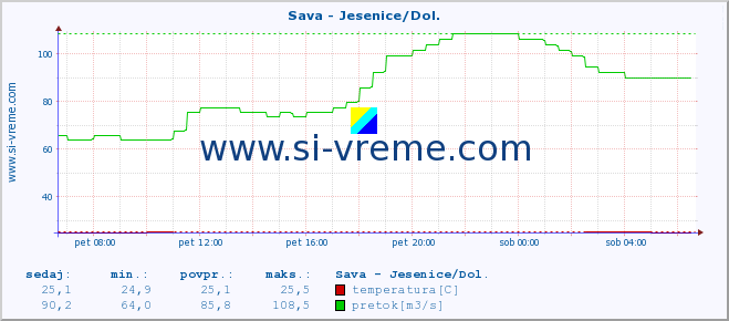 POVPREČJE :: Sava - Jesenice/Dol. :: temperatura | pretok | višina :: zadnji dan / 5 minut.