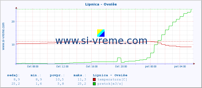 POVPREČJE :: Lipnica - Ovsiše :: temperatura | pretok | višina :: zadnji dan / 5 minut.