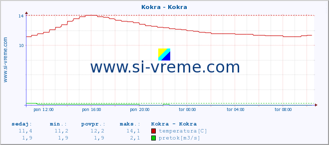 POVPREČJE :: Kokra - Kokra :: temperatura | pretok | višina :: zadnji dan / 5 minut.