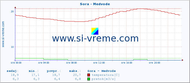 POVPREČJE :: Sora - Medvode :: temperatura | pretok | višina :: zadnji dan / 5 minut.