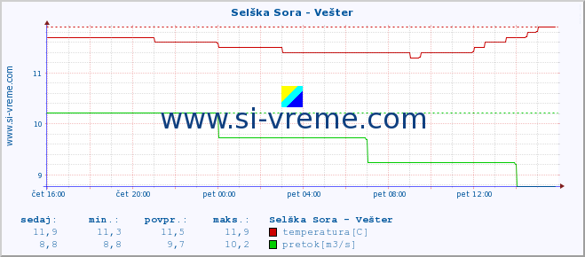 POVPREČJE :: Selška Sora - Vešter :: temperatura | pretok | višina :: zadnji dan / 5 minut.