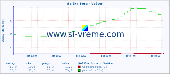 POVPREČJE :: Selška Sora - Vešter :: temperatura | pretok | višina :: zadnji dan / 5 minut.