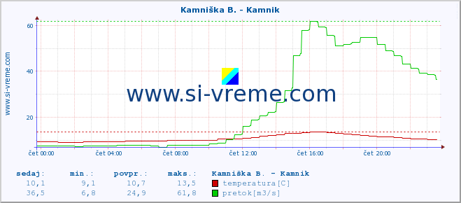 POVPREČJE :: Kamniška B. - Kamnik :: temperatura | pretok | višina :: zadnji dan / 5 minut.