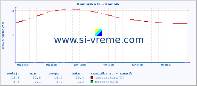 POVPREČJE :: Kamniška B. - Kamnik :: temperatura | pretok | višina :: zadnji dan / 5 minut.