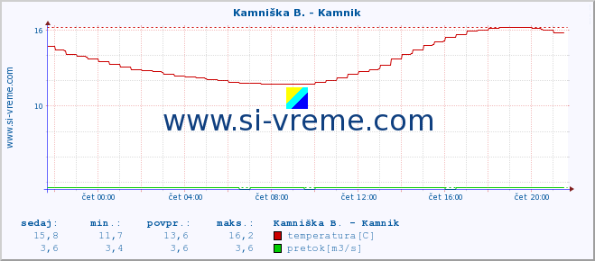 POVPREČJE :: Kamniška B. - Kamnik :: temperatura | pretok | višina :: zadnji dan / 5 minut.