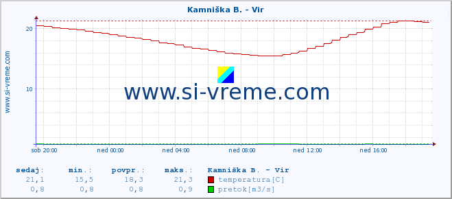 POVPREČJE :: Kamniška B. - Vir :: temperatura | pretok | višina :: zadnji dan / 5 minut.