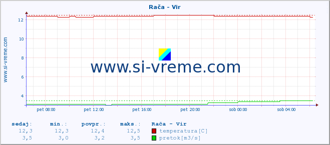 POVPREČJE :: Rača - Vir :: temperatura | pretok | višina :: zadnji dan / 5 minut.