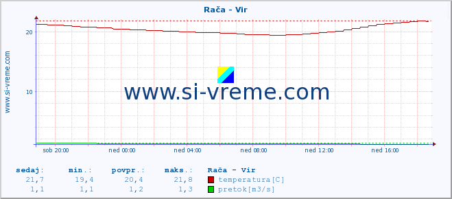 POVPREČJE :: Rača - Vir :: temperatura | pretok | višina :: zadnji dan / 5 minut.