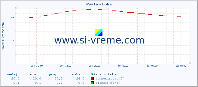 POVPREČJE :: Pšata - Loka :: temperatura | pretok | višina :: zadnji dan / 5 minut.