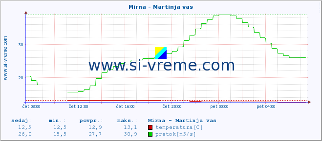 POVPREČJE :: Mirna - Martinja vas :: temperatura | pretok | višina :: zadnji dan / 5 minut.