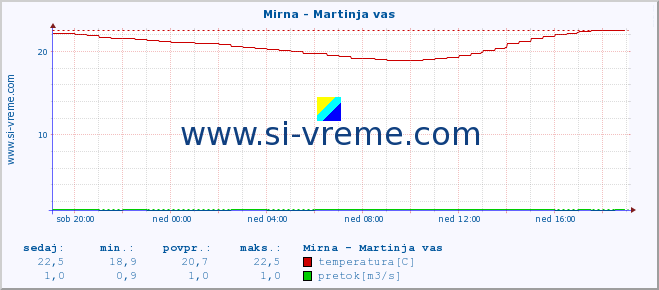 POVPREČJE :: Mirna - Martinja vas :: temperatura | pretok | višina :: zadnji dan / 5 minut.