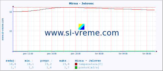 POVPREČJE :: Mirna - Jelovec :: temperatura | pretok | višina :: zadnji dan / 5 minut.