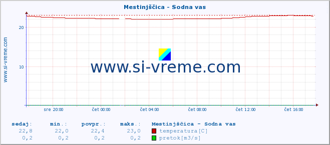 POVPREČJE :: Mestinjščica - Sodna vas :: temperatura | pretok | višina :: zadnji dan / 5 minut.