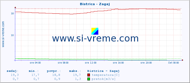 POVPREČJE :: Bistrica - Zagaj :: temperatura | pretok | višina :: zadnji dan / 5 minut.