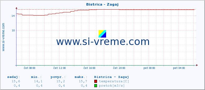 POVPREČJE :: Bistrica - Zagaj :: temperatura | pretok | višina :: zadnji dan / 5 minut.