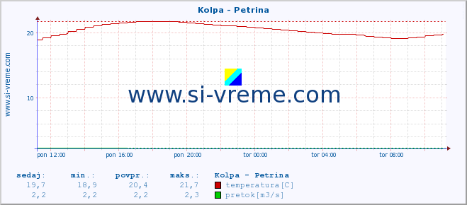 POVPREČJE :: Kolpa - Petrina :: temperatura | pretok | višina :: zadnji dan / 5 minut.