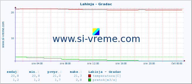 POVPREČJE :: Lahinja - Gradac :: temperatura | pretok | višina :: zadnji dan / 5 minut.