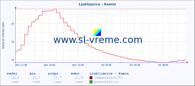 POVPREČJE :: Ljubljanica - Kamin :: temperatura | pretok | višina :: zadnji dan / 5 minut.