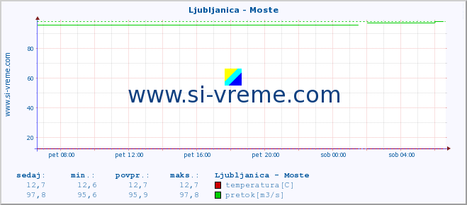 POVPREČJE :: Ljubljanica - Moste :: temperatura | pretok | višina :: zadnji dan / 5 minut.