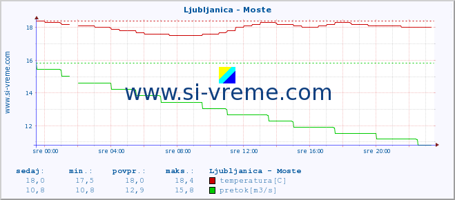 POVPREČJE :: Ljubljanica - Moste :: temperatura | pretok | višina :: zadnji dan / 5 minut.