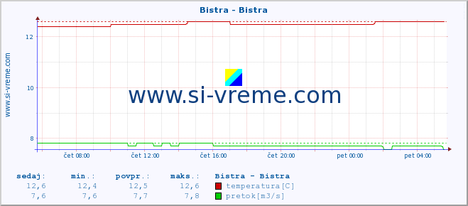 POVPREČJE :: Bistra - Bistra :: temperatura | pretok | višina :: zadnji dan / 5 minut.