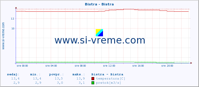 POVPREČJE :: Bistra - Bistra :: temperatura | pretok | višina :: zadnji dan / 5 minut.