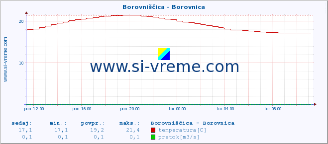 POVPREČJE :: Borovniščica - Borovnica :: temperatura | pretok | višina :: zadnji dan / 5 minut.