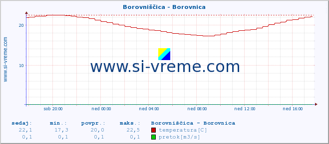 POVPREČJE :: Borovniščica - Borovnica :: temperatura | pretok | višina :: zadnji dan / 5 minut.