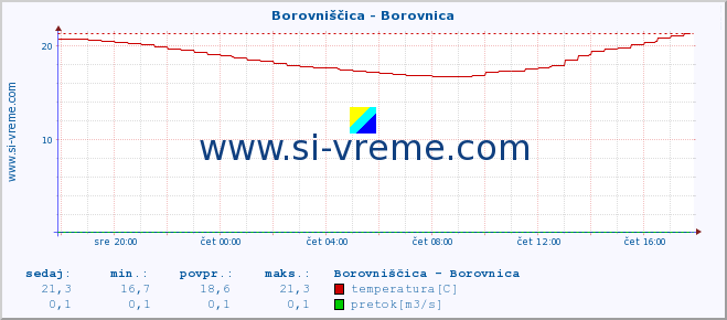 POVPREČJE :: Borovniščica - Borovnica :: temperatura | pretok | višina :: zadnji dan / 5 minut.