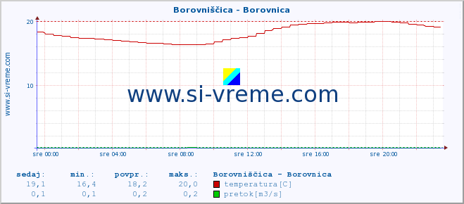 POVPREČJE :: Borovniščica - Borovnica :: temperatura | pretok | višina :: zadnji dan / 5 minut.