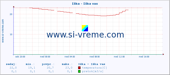 POVPREČJE :: Iška - Iška vas :: temperatura | pretok | višina :: zadnji dan / 5 minut.