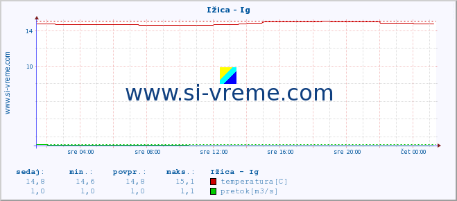 POVPREČJE :: Ižica - Ig :: temperatura | pretok | višina :: zadnji dan / 5 minut.