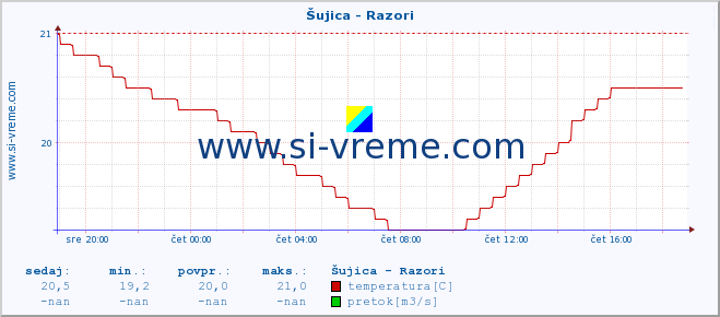 POVPREČJE :: Šujica - Razori :: temperatura | pretok | višina :: zadnji dan / 5 minut.